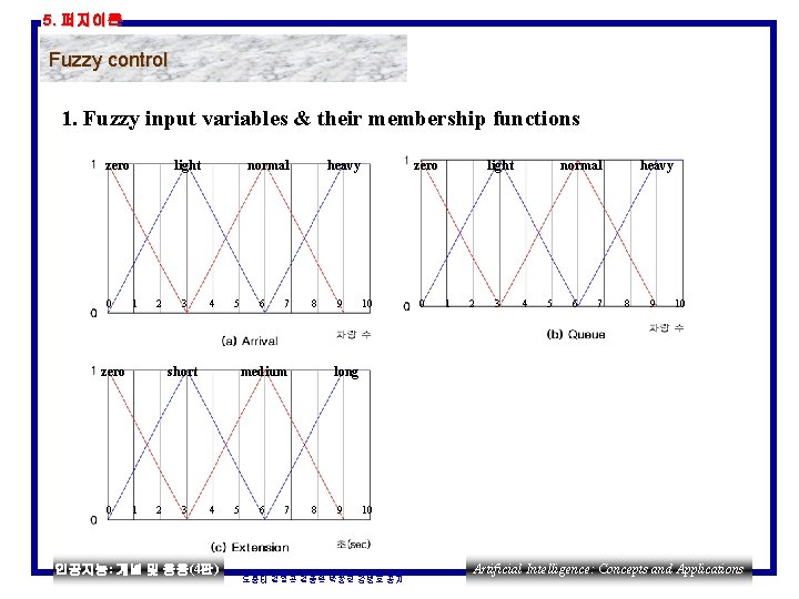 5. 퍼지이론 Fuzzy control 1. Fuzzy input variables & their membership functions zero 0