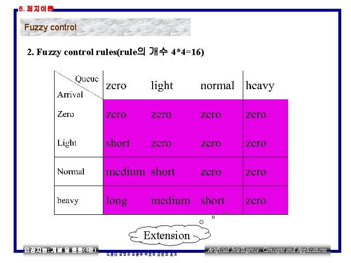 5. 퍼지이론 Fuzzy control 2. Fuzzy control rules(rule의 개수 4*4=16) Extension 인공지능: 개념 및