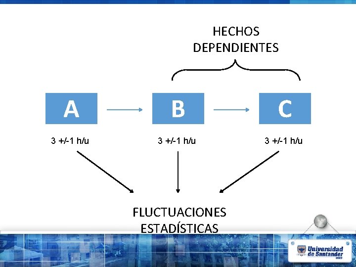 HECHOS DEPENDIENTES A B C 3 +/-1 h/u FLUCTUACIONES ESTADÍSTICAS 