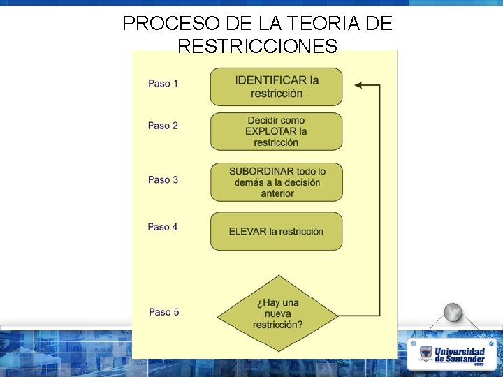 PROCESO DE LA TEORIA DE RESTRICCIONES 