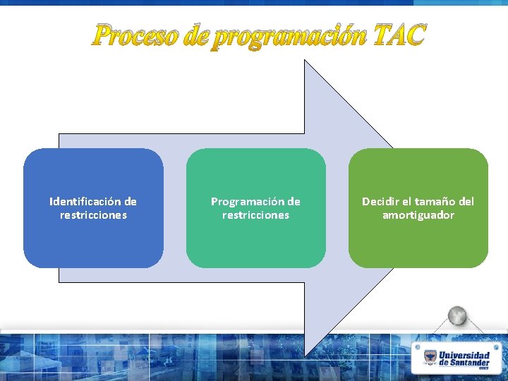 Proceso de programación TAC Identificación de restricciones Programación de restricciones Decidir el tamaño del