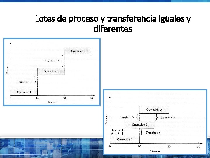 Lotes de proceso y transferencia iguales y diferentes 