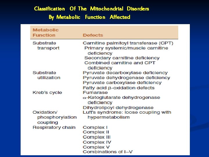 Classification Of The Mitochondrial Disorders By Metabolic Function Affected Classification Of The Mitochondrial Disorders By Metabolic Function Affected