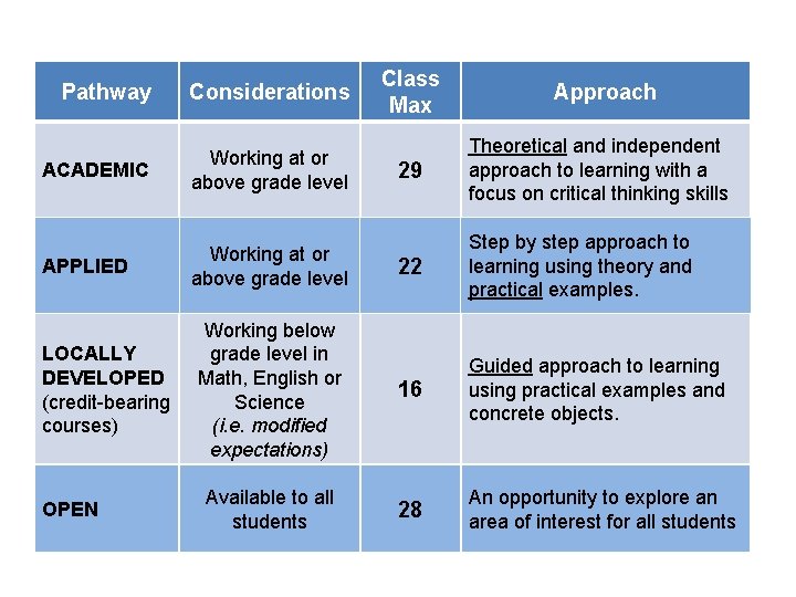 Pathway Considerations ACADEMIC Working at or above grade level APPLIED Working at or above