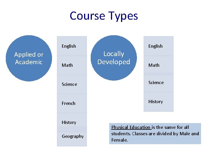 Course Types English Applied or Academic Math Locally Developed English Math Science French History