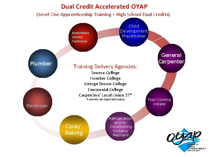  Dual Credit Accelerated OYAP (Level One Apprenticeship Training + High School Dual Credits)