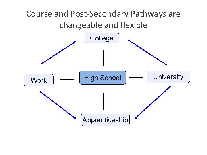 Course and Post-Secondary Pathways are changeable and flexible College Work High School Apprenticeship University