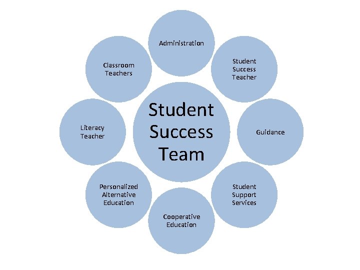 Administration Student Success Teacher Classroom Teachers Literacy Teacher Student Success Team Personalized Alternative Education