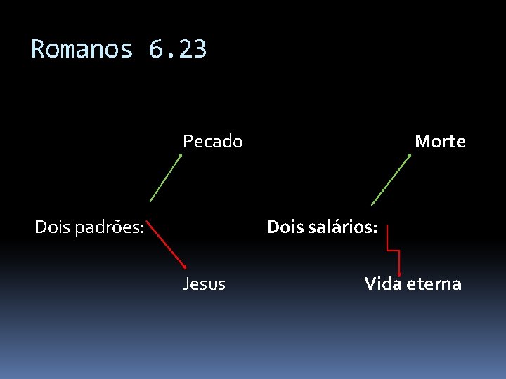 Romanos 6. 23 Pecado Dois padrões: Morte Dois salários: Jesus Vida eterna 