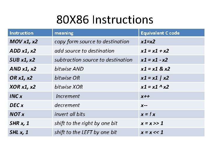 80 X 86 Instructions Instruction meaning Equivalent C code MOV x 1, x 2