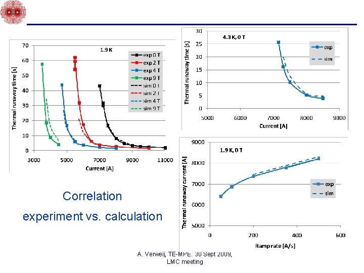 Correlation experiment vs. calculation A. Verweij, TE-MPE. 30 Sept 2009, LMC meeting Correlation experiment vs. calculation A. Verweij, TE-MPE. 30 Sept 2009, LMC meeting