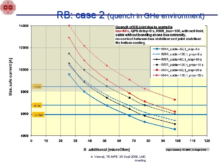 RB: case 2 (quench in GHe environment) A. Verweij, TE-MPE. 30 Sept 2009, LMC