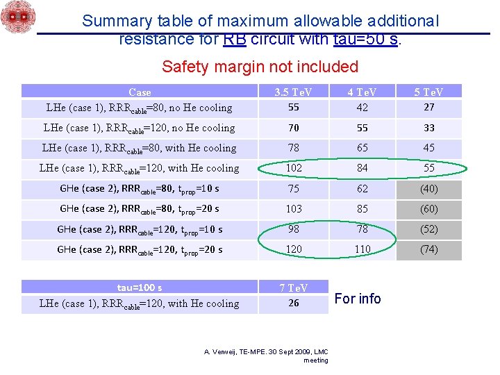 Summary table of maximum allowable additional resistance for RB circuit with tau=50 s. Safety