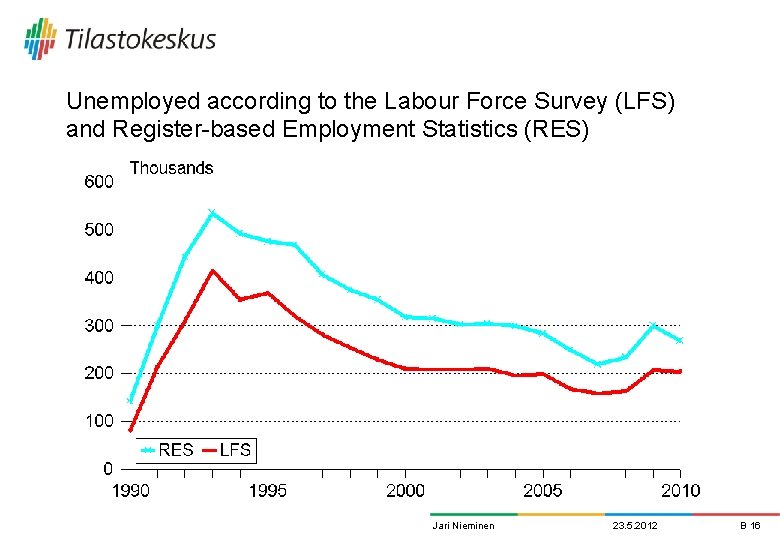 Unemployed according to the Labour Force Survey (LFS) and Register-based Employment Statistics (RES) Jari Unemployed according to the Labour Force Survey (LFS) and Register-based Employment Statistics (RES) Jari
