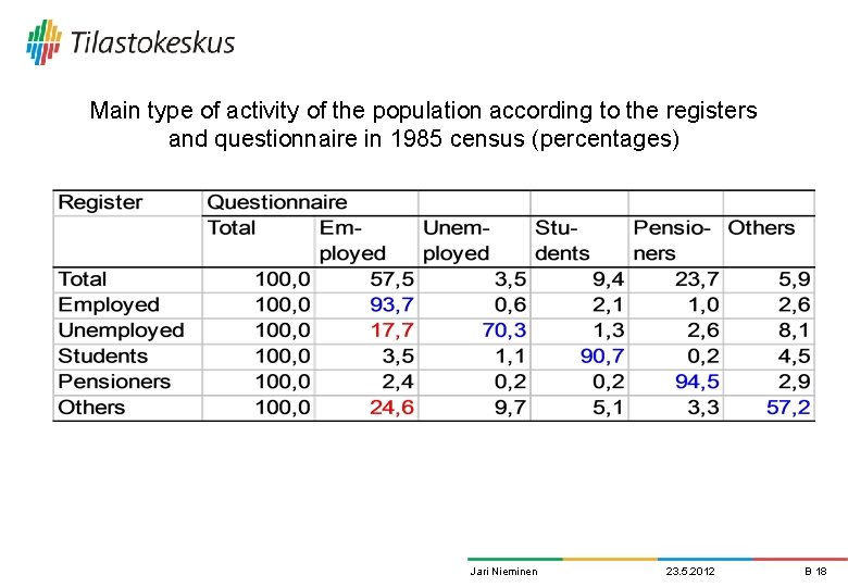 Main type of activity of the population according to the registers and questionnaire in Main type of activity of the population according to the registers and questionnaire in