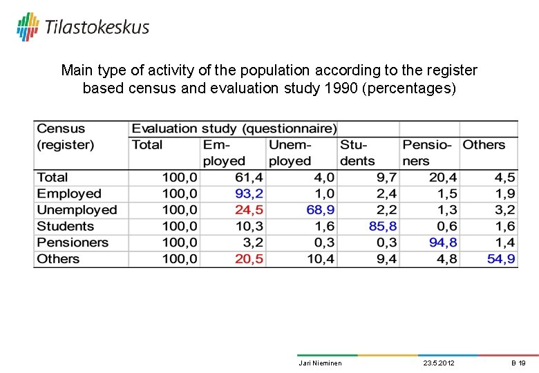 Main type of activity of the population according to the register based census and Main type of activity of the population according to the register based census and