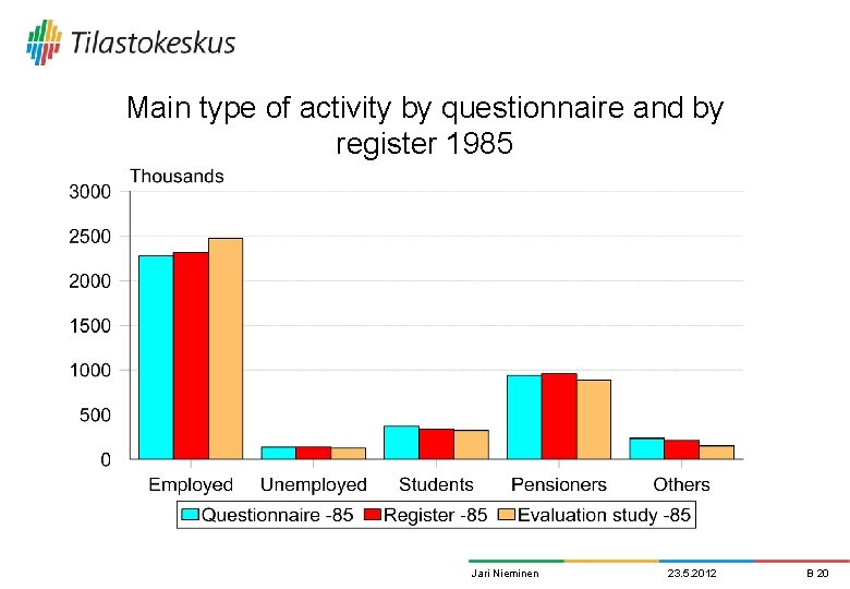 Main type of activity by questionnaire and by register 1985 Jari Nieminen 23. 5. Main type of activity by questionnaire and by register 1985 Jari Nieminen 23. 5.