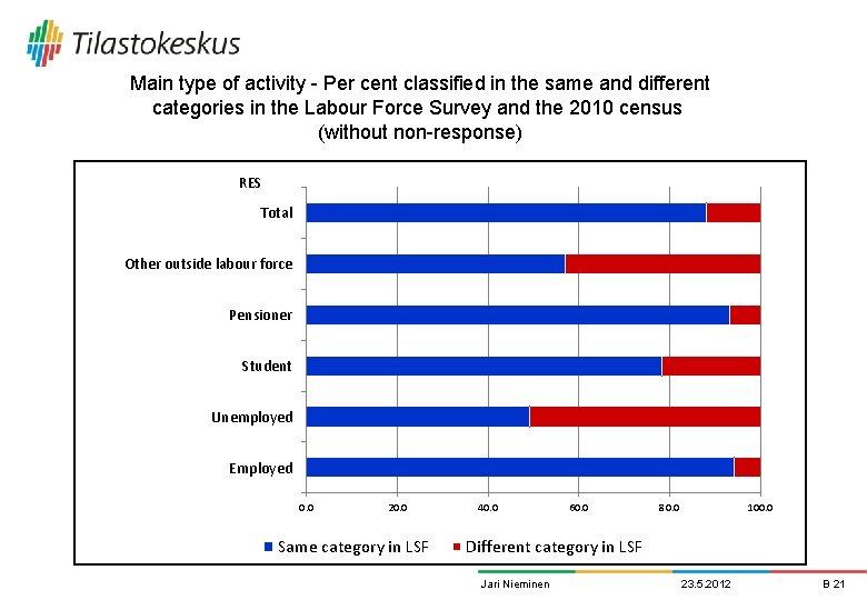 Main type of activity - Per cent classified in the same and different categories Main type of activity - Per cent classified in the same and different categories