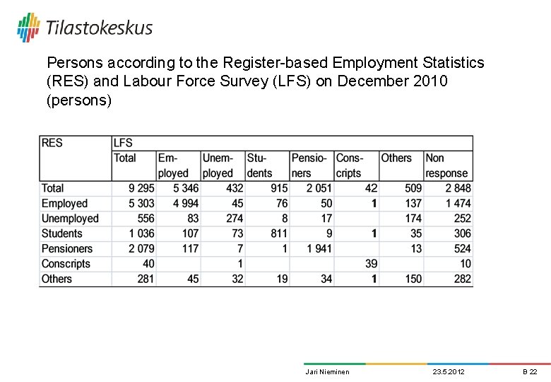 Persons according to the Register-based Employment Statistics (RES) and Labour Force Survey (LFS) on Persons according to the Register-based Employment Statistics (RES) and Labour Force Survey (LFS) on