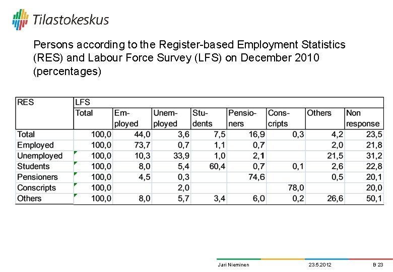 Persons according to the Register-based Employment Statistics (RES) and Labour Force Survey (LFS) on Persons according to the Register-based Employment Statistics (RES) and Labour Force Survey (LFS) on