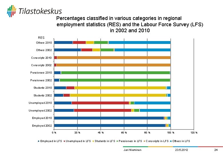 Percentages classified in various categories in regional employment statistics (RES) and the Labour Force Percentages classified in various categories in regional employment statistics (RES) and the Labour Force