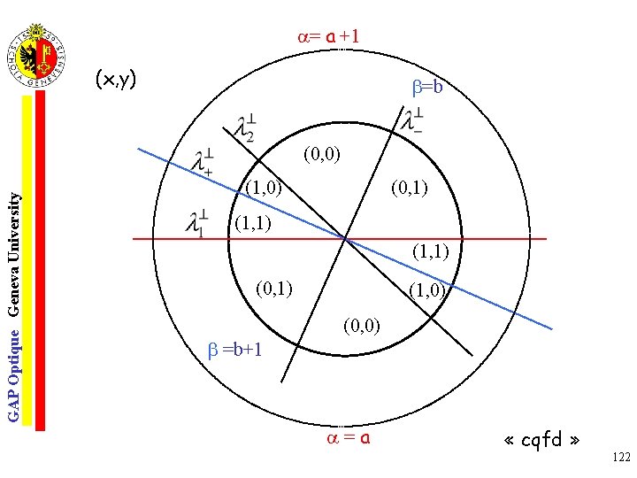  = a +1 (x, y) =b GAP Optique Geneva University (0, 0) (1,
