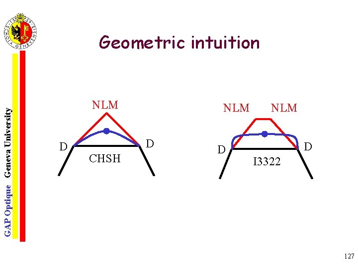 GAP Optique Geneva University Geometric intuition NLM D CHSH D NLM D I 3322