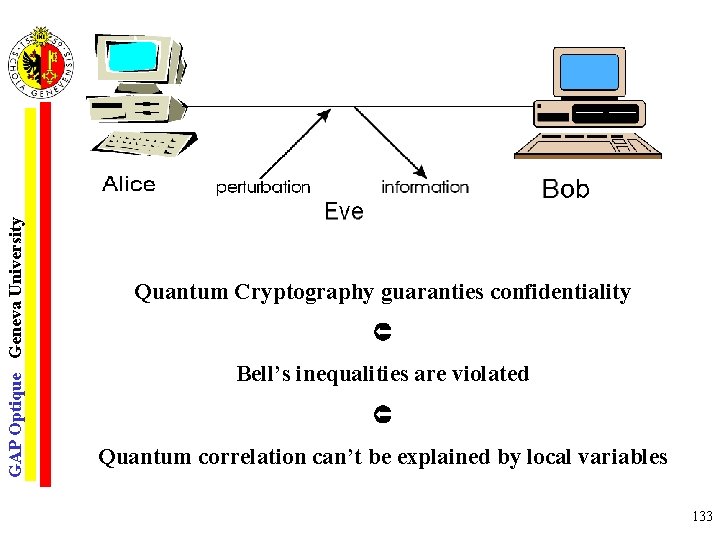 GAP Optique Geneva University Quantum Cryptography guaranties confidentiality Bell’s inequalities are violated Quantum correlation