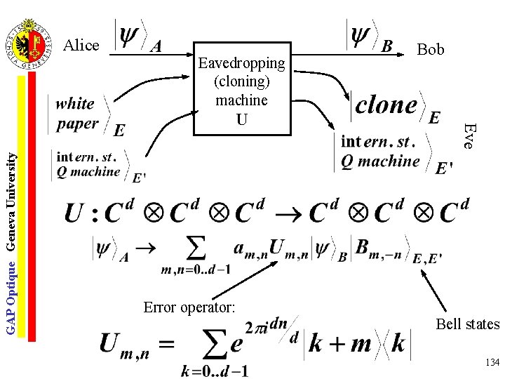 Alice Eavedropping (cloning) machine GAP Optique Geneva University Error operator: Eve U Bob Bell