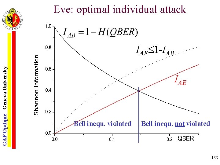 Eve: optimal individual attack GAP Optique Geneva University IAE 1 -IAB IAE Bell inequ.