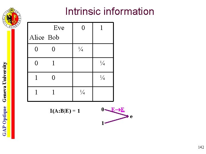 GAP Optique Geneva University Intrinsic information Eve Alice Bob 0 1 0 0 ¼