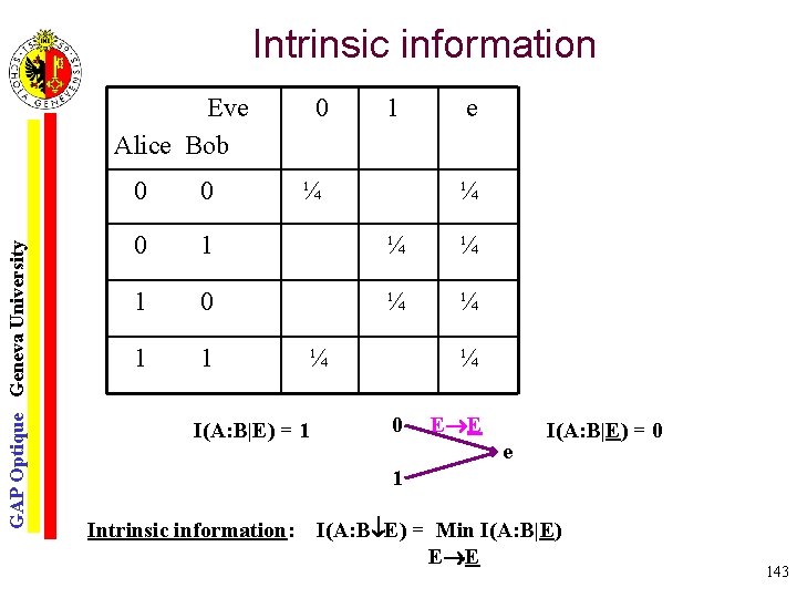 GAP Optique Geneva University Intrinsic information Eve Alice Bob 0 1 e 0 0