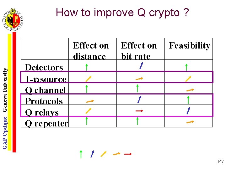 How to improve Q crypto ? GAP Optique Geneva University Effect on distance Effect