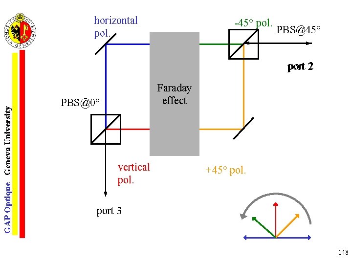 horizontal vertical pol. -45° pol. PBS@45° GAP Optique Geneva University port 2 Faraday effect