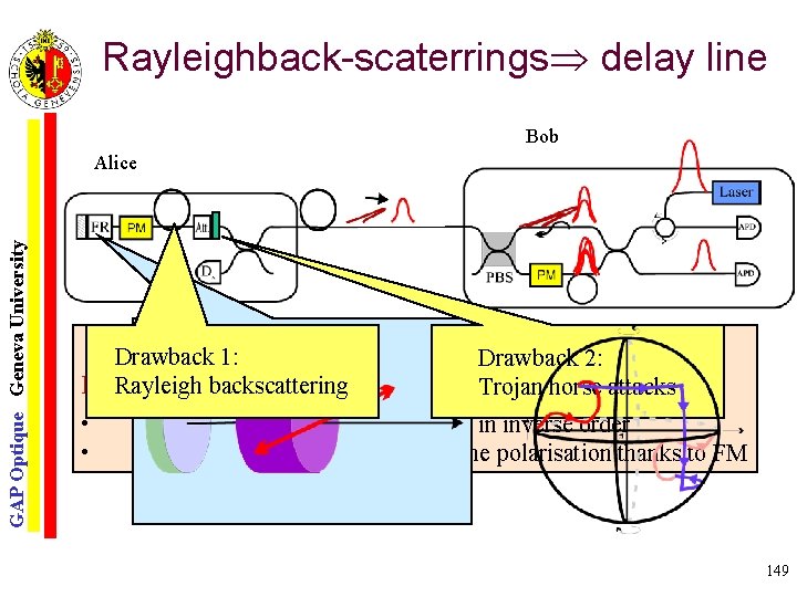 Rayleighback-scaterrings delay line Bob GAP Optique Geneva University Alice Drawback 1: Drawback 2: Perfect