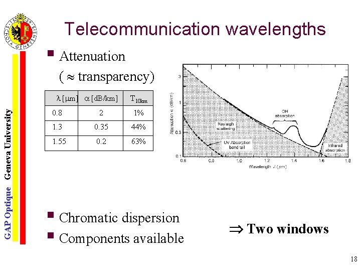 Telecommunication wavelengths § Attenuation ( transparency) GAP Optique Geneva University [ m] [d. B/km]