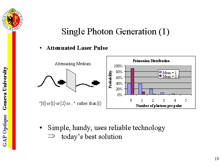 Single Photon Generation (1) • Attenuated Laser Pulse Poissonian Distribution 100% Probability GAP Optique