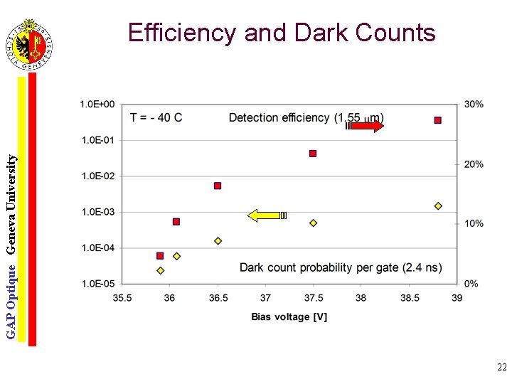 GAP Optique Geneva University Efficiency and Dark Counts 22 