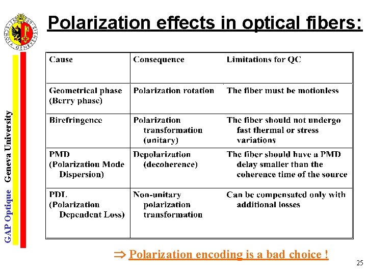 GAP Optique Geneva University Polarization effects in optical fibers: Polarization encoding is a bad