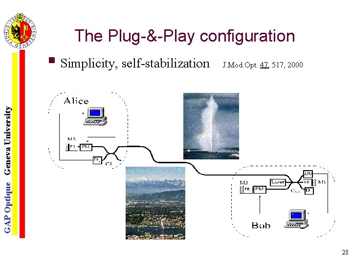 The Plug-&-Play configuration J. Mod. Opt. 47, 517, 2000 GAP Optique Geneva University §