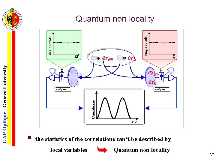 GAP Optique Geneva University _ y j single counts Quantum non locality b y