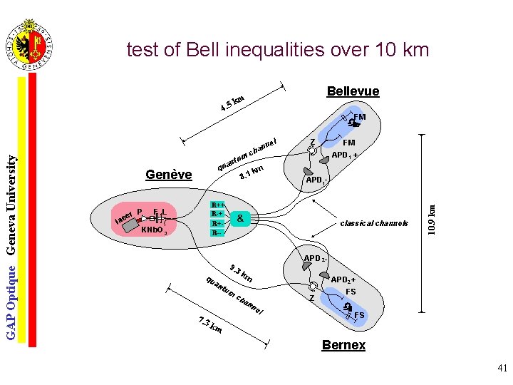 test of Bell inequalities over 10 km Bellevue km 5. 4 FM d 1