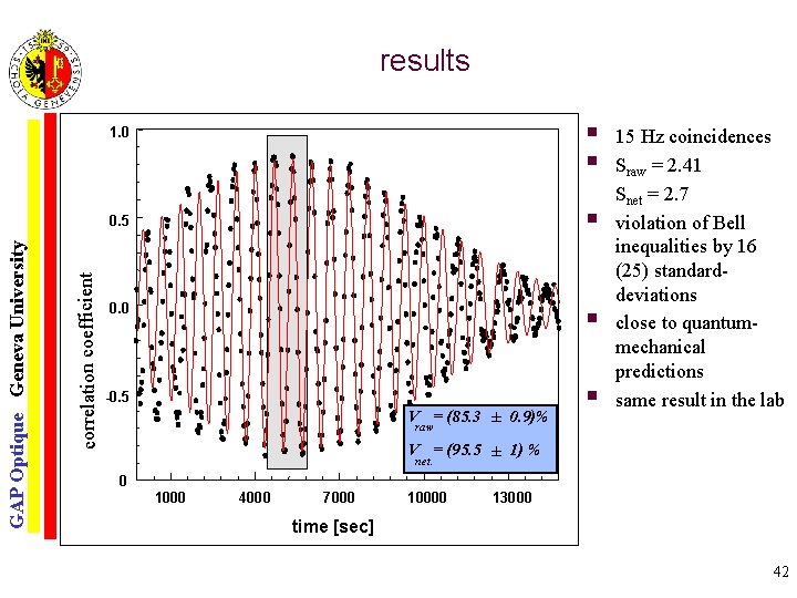 results § § 1. 0 correlation coefficient GAP Optique Geneva University 0. 5 0.