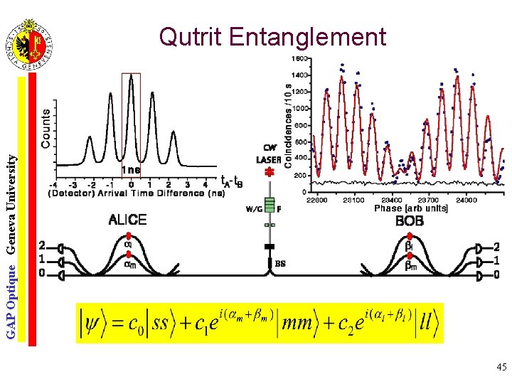 GAP Optique Geneva University Qutrit Entanglement 45 