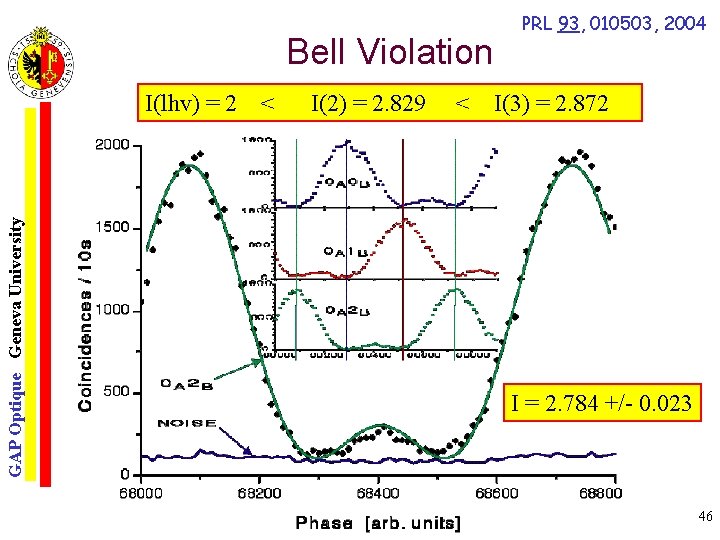 Bell Violation PRL 93, 010503, 2004 GAP Optique Geneva University I(lhv) = 2 <