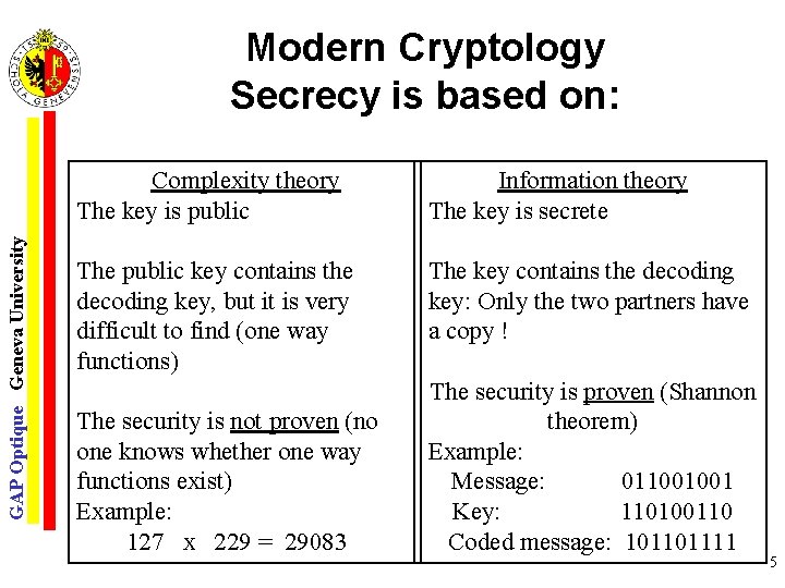 GAP Optique Geneva University Modern Cryptology Secrecy is based on: Complexity theory The key