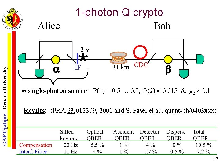 1 -photon Q crypto Alice Bob GAP Optique Geneva University 2 - IF 31
