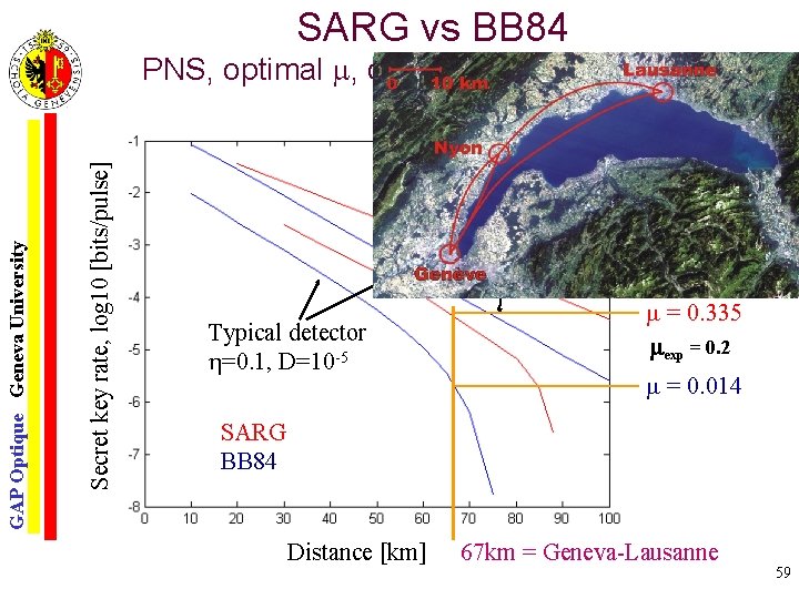 SARG vs BB 84 Secret key rate, log 10 [bits/pulse] GAP Optique Geneva University