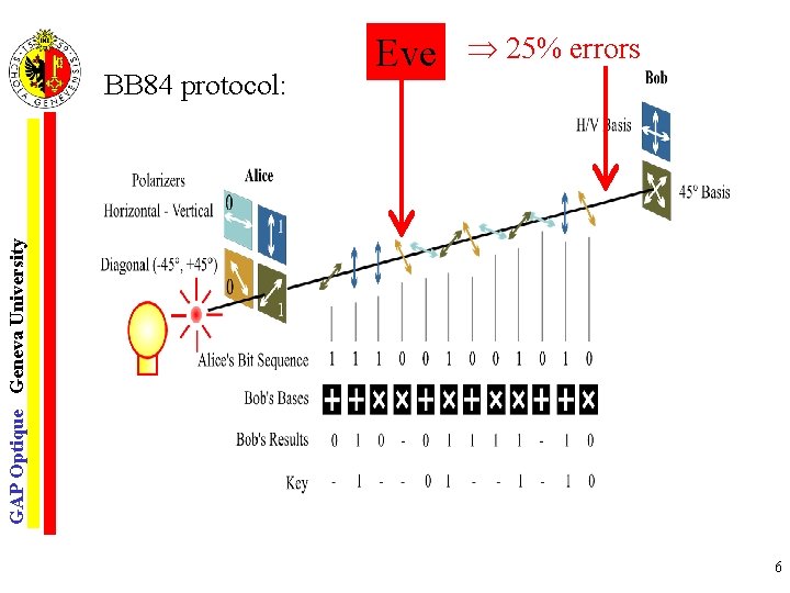  25% errors GAP Optique Geneva University BB 84 protocol: Eve 6 