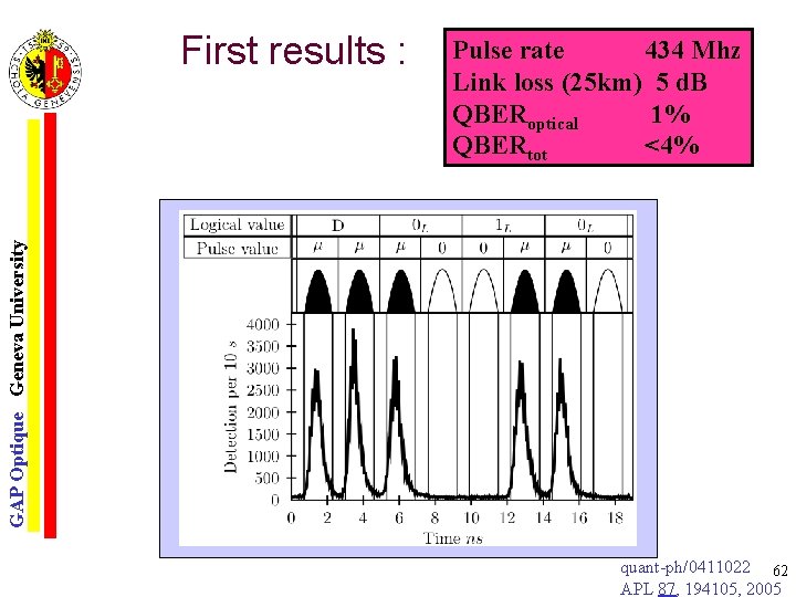 Pulse rate 434 Mhz Link loss (25 km) 5 d. B QBERoptical 1% QBERtot